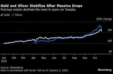 Gold Extends Rout in Volatile Pullback From Record Price Surge - Yahoo Finance