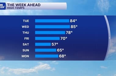 Near-record warmth before a major weekend cooldown